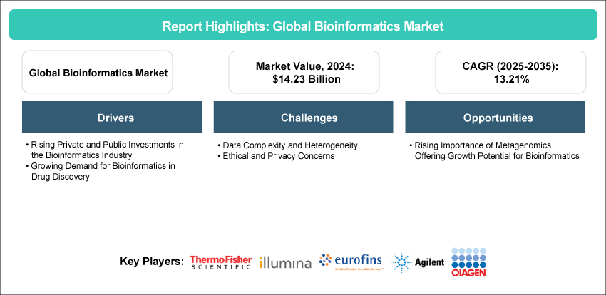 Bioinformatics Market